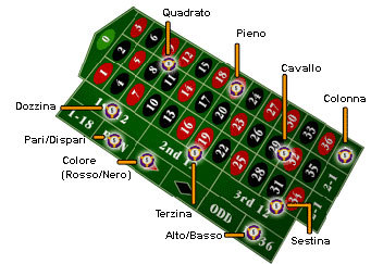 Combinazioni Roulette