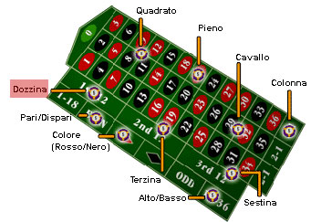 Combinazione Dozzina