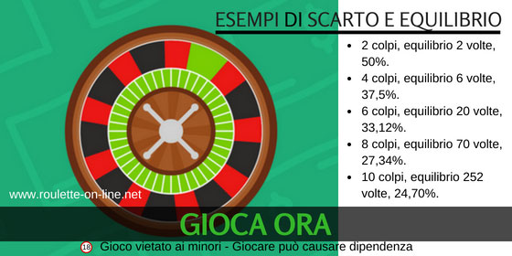 Esempi di scarto ed equilibrio alla Roulette